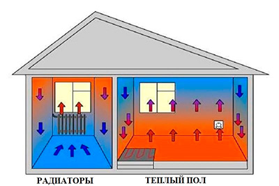 теплые полы в алматы